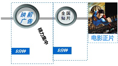 萬(wàn)達(dá)影城映前廣告