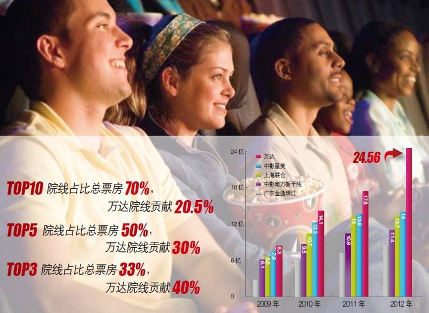 萬(wàn)達(dá)院線 穩(wěn)坐票房霸主