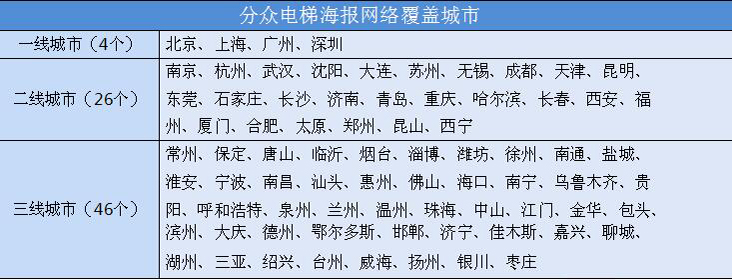 分眾1.0電梯廣告分布范圍.jpg